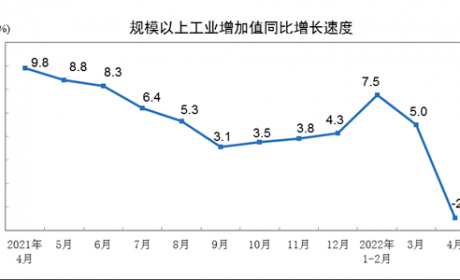 协会发布 | 一周要闻回顾 宏观经济(2022年5月12日-5月17日)