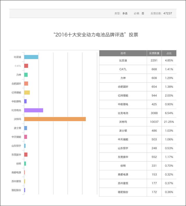 十大安全动力电池品牌评选初战告捷 三天票数已近50000