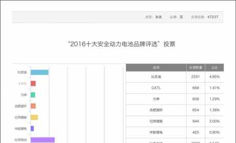 十大安全动力电池品牌评选初战告捷 三天票数已近50000