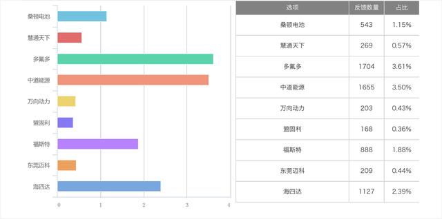 十大安全动力电池品牌评选初战告捷 三天票数已近50000