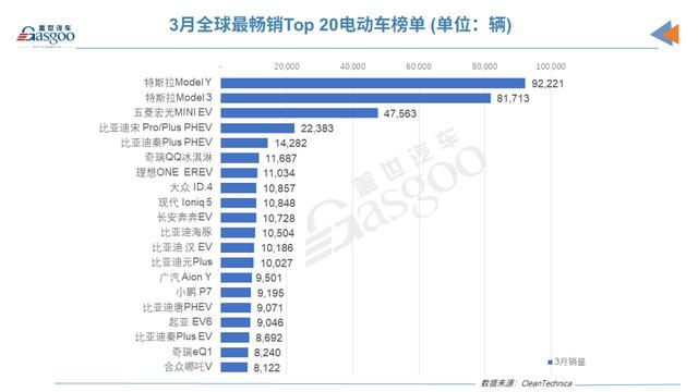 3月全球电动车销量榜：特斯拉反超比亚迪，奇瑞QQ冰淇淋进步神速