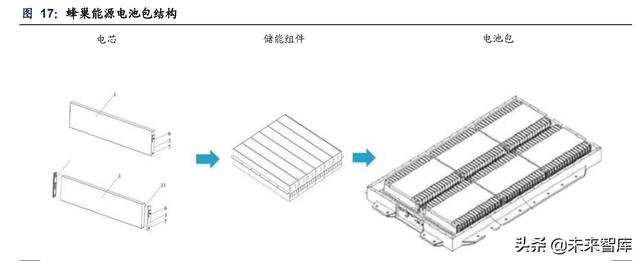 新能源汽车动力电池行业专题研究：电池结构创新实现全面应用