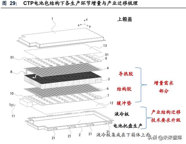 新能源汽车动力电池行业专题研究：电池结构创新实现全面应用