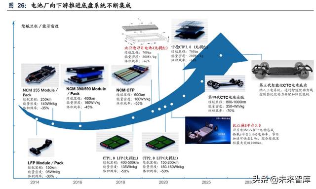 新能源汽车动力电池行业专题研究：电池结构创新实现全面应用