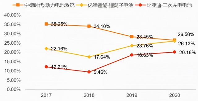 中国新能源汽车两大巨头对比研究：宁德时代暂时领先，比亚迪猛追！谁是新能源车电池王者？