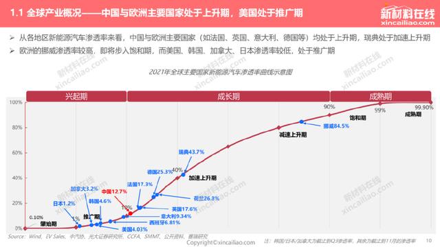 1000+图表：《2022年全球新能源汽车&动力电池产业发展趋势报告》