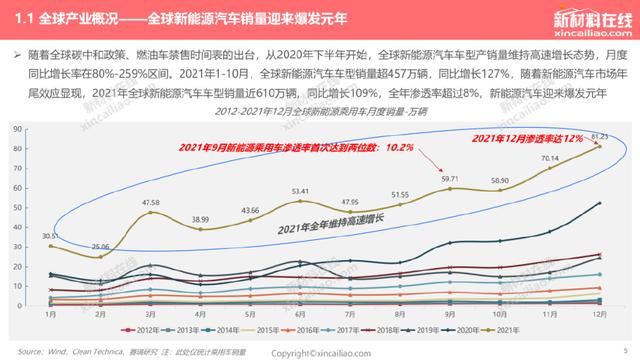 1000+图表：《2022年全球新能源汽车&动力电池产业发展趋势报告》