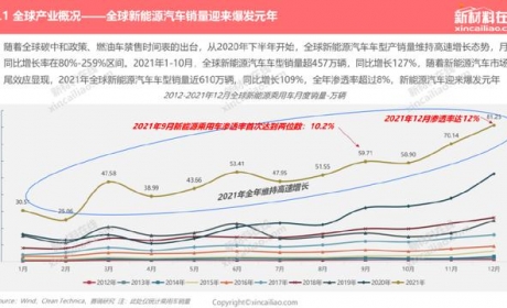 1000+图表：《2022年全球新能源汽车&amp;动力电池产业发展趋势报告》