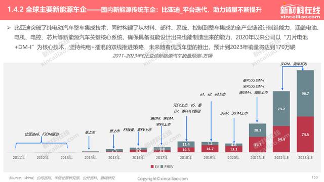 1000+图表：《2022年全球新能源汽车&动力电池产业发展趋势报告》