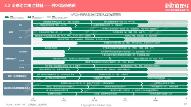 1000+图表：《2022年全球新能源汽车&动力电池产业发展趋势报告》