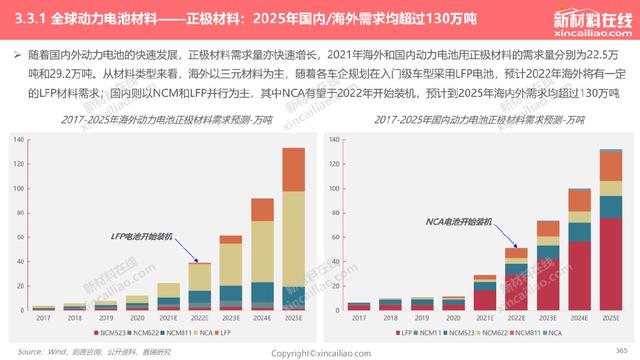 1000+图表：《2022年全球新能源汽车&动力电池产业发展趋势报告》