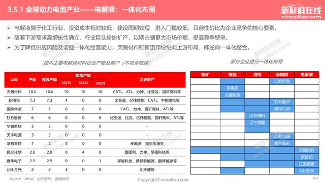 1000+图表：《2022年全球新能源汽车&动力电池产业发展趋势报告》