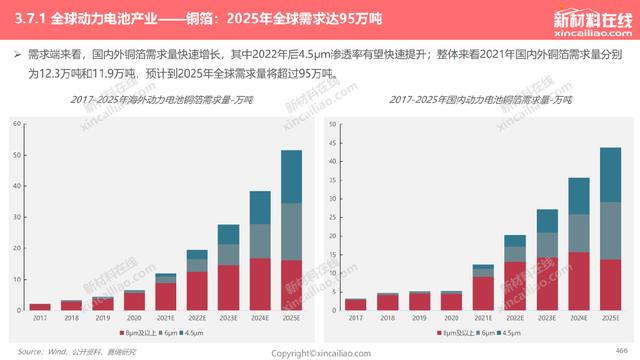 1000+图表：《2022年全球新能源汽车&动力电池产业发展趋势报告》