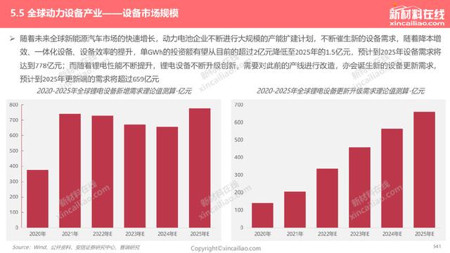 1000+图表：《2022年全球新能源汽车&动力电池产业发展趋势报告》