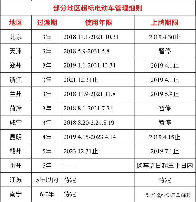 电动车上路上牌时间将截止，部分地方延期，你的城市会在其中吗？