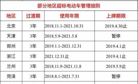 电动车上路上牌时间将截止，部分地方延期，你的城市会在其中吗？