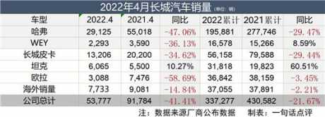 销量下滑超40%的长城，望向疫情之外