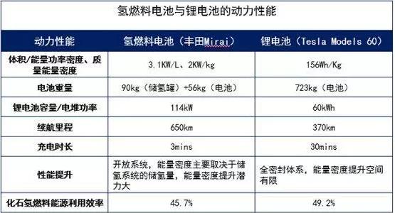 氢燃料电池VS锂电池，你更PICK谁？