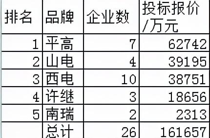 新生中国电气装备集团登顶世界输配电 26企占国网变电物资65亿25%