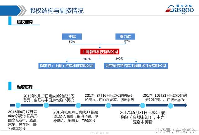 「造车新势力企业盘点」10张PPT带你了解蔚来汽车