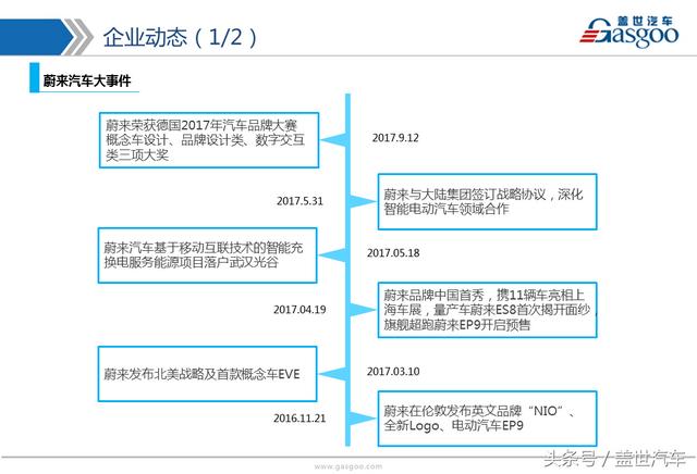 「造车新势力企业盘点」10张PPT带你了解蔚来汽车