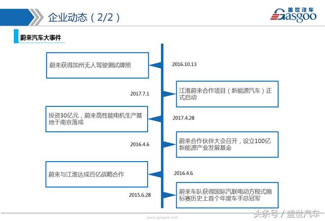 「造车新势力企业盘点」10张PPT带你了解蔚来汽车