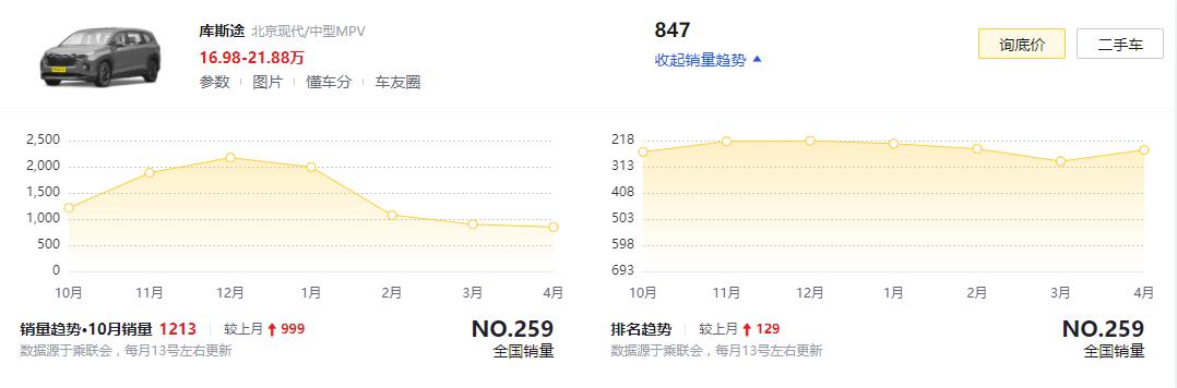 售价19.58万元，现代库斯途新车型上市，搭载1.5T发动机