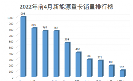 前4月销量稳居第一！徐工汽车新能源领跑的秘诀是什么 ...