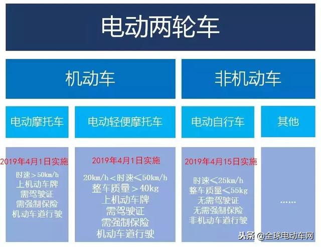 电动车新规实施，能上牌，能上路！真的是买车的最好时机？