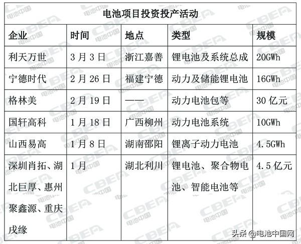 产业正逐渐复苏！2020年国内电池产能投资已超50GWh