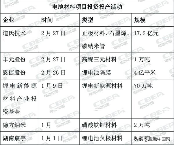 产业正逐渐复苏！2020年国内电池产能投资已超50GWh