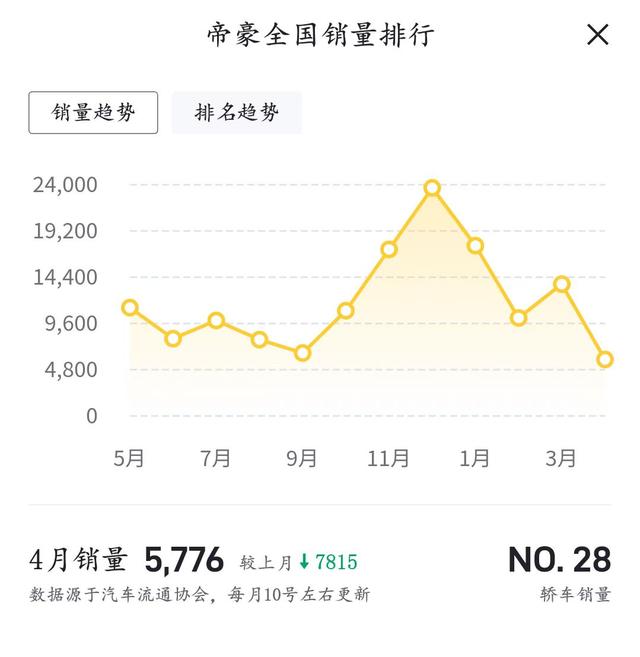 售价6.99万元起，吉利第4代帝豪新增车型上市，部分配置取消