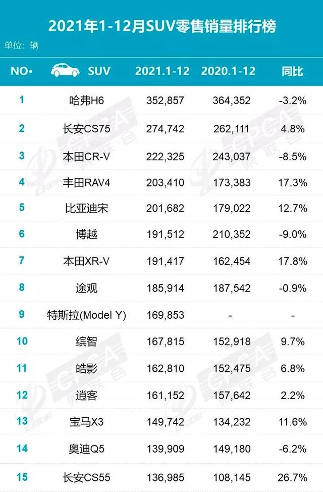 盘点2021年SUV销量：有人赚得盆满钵满，有人连汤都喝不上