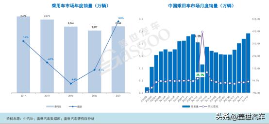 2022年乘用车市场预计销量2242万辆左右，新能源销量为477万辆