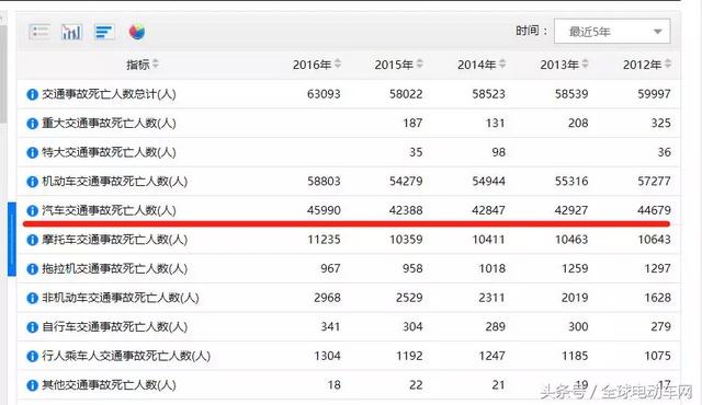 骑电动车到底安不安全？3亿电动车VS1.8亿汽车 官方大数据来了！