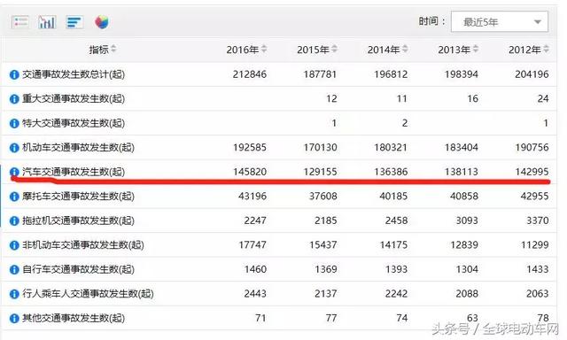 骑电动车到底安不安全？3亿电动车VS1.8亿汽车 官方大数据来了！