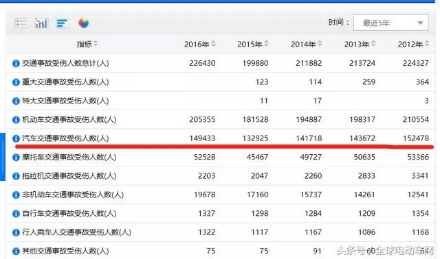 骑电动车到底安不安全？3亿电动车VS1.8亿汽车 官方大数据来了！