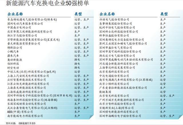 从榜单看趋势丨《新能源汽车充换电企业50强榜单》出炉