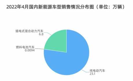 4月新能源车销量与股价齐跌 但电池原材料价格已回落 行业已迎来转折点？