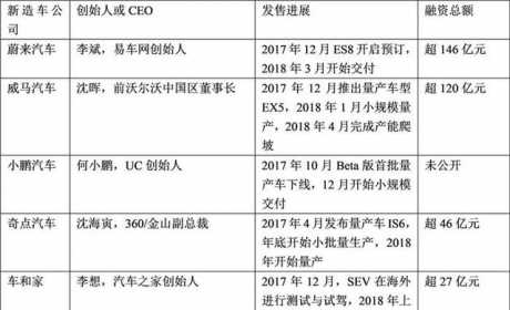 新造车浪潮来袭：60家公司，3种造车方法，谁将取得最后的胜利？