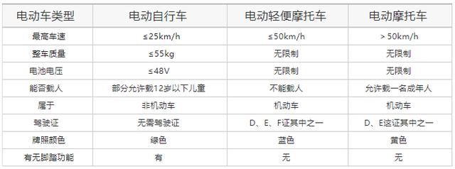 5月，多地明确电动车管理，国标车中也有3种不能上路，车主要注意