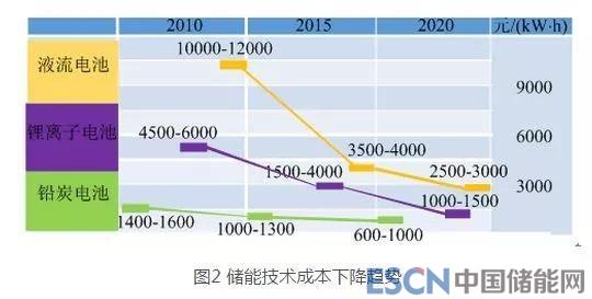 新一代电网下储能技术的发展愿景和技术路径分析