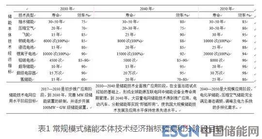 新一代电网下储能技术的发展愿景和技术路径分析