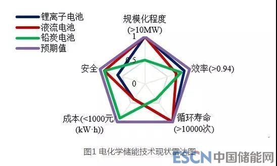 新一代电网下储能技术的发展愿景和技术路径分析