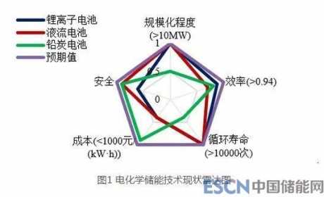 新一代电网下储能技术的发展愿景和技术路径分析