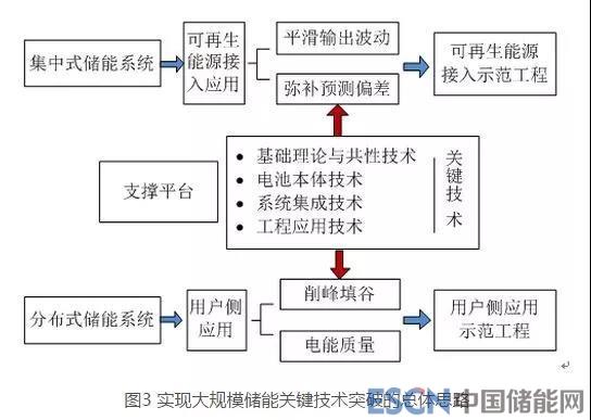 新一代电网下储能技术的发展愿景和技术路径分析