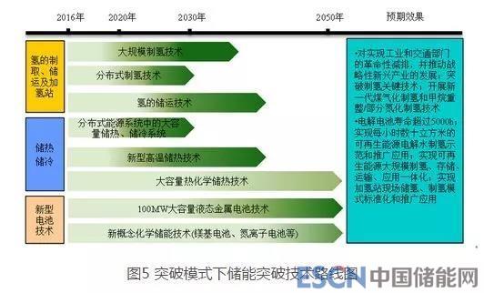 新一代电网下储能技术的发展愿景和技术路径分析