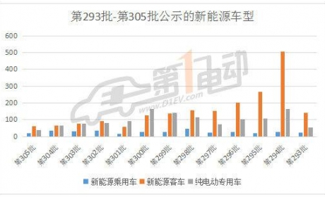 新能源汽车“目录”知多少？TA们还能“活”多久？