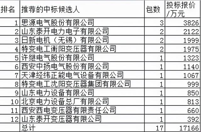 国网电抗器1.7亿12企分，思源领占22.3%特变17.3%泰开占14.6%