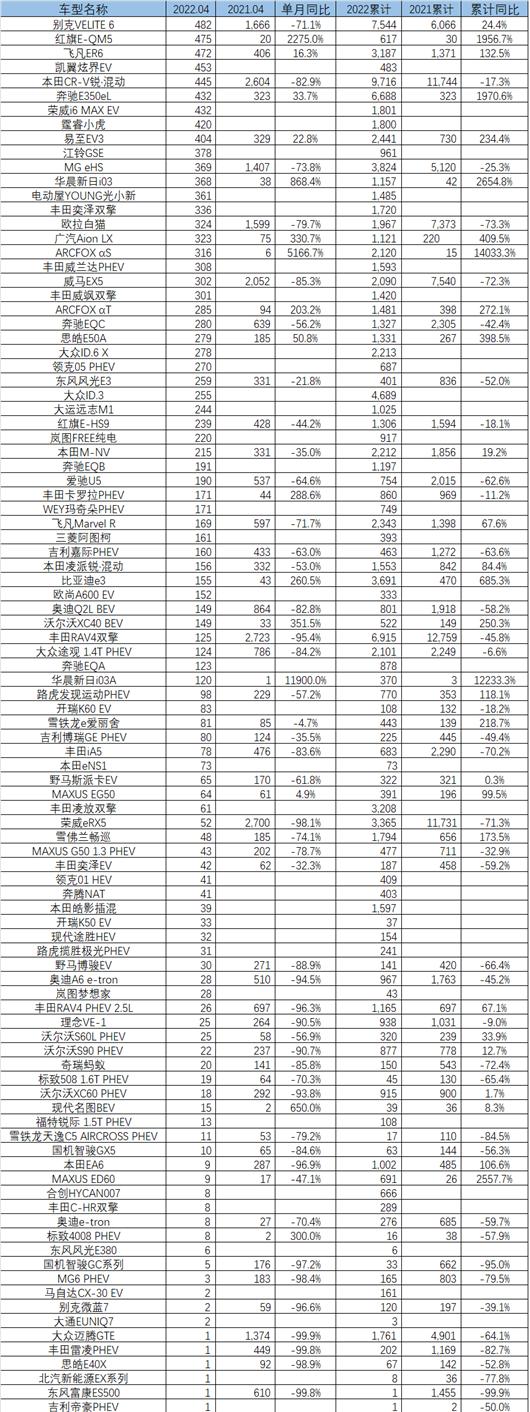 一句话点评4月新能源：比亚迪的“墙”，BBA的弱